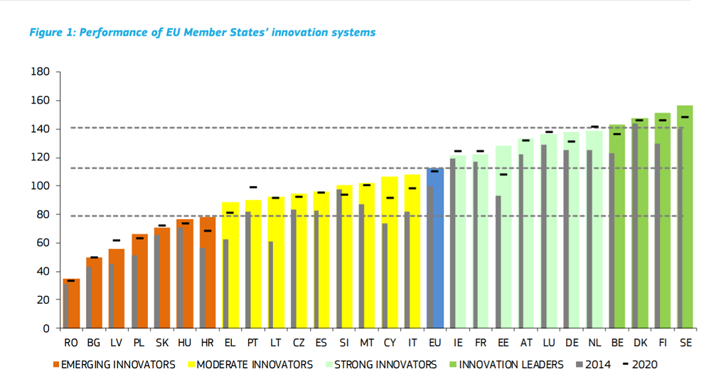 European Innovation Scoreboard 2021